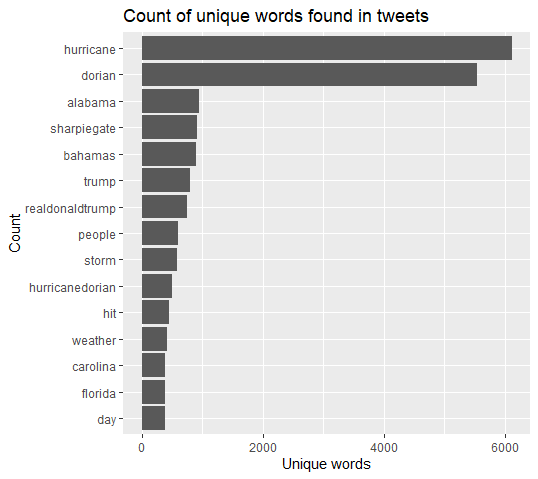 most common keywords